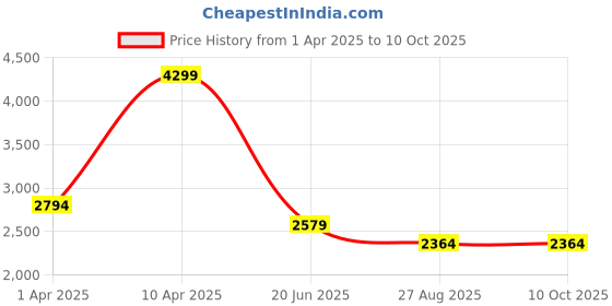 myntra.com Reebok Men Running Shoes reebok Price History Graph from 1 Apr 2025 to 9 Oct 2025