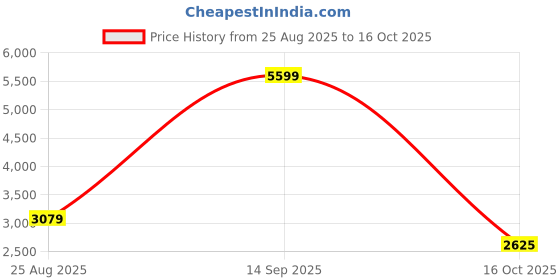 myntra.com Reebok Men Running Shoes reebok Price History Graph from 25 Aug 2025 to 16 Oct 2025