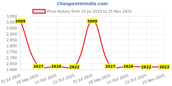 myntra.com Reebok Men Running Shoes reebok Price History Graph from 31 Jul 2025 to 24 Nov 2025