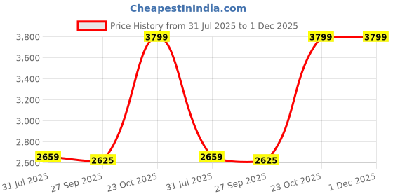 myntra.com Reebok Men Running Shoes reebok Price History Graph from 31 Jul 2025 to 30 Nov 2025