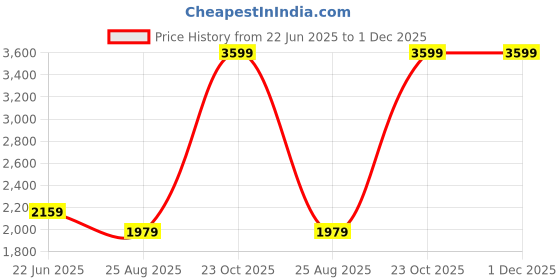 myntra.com Reebok Men Running Shoes reebok Price History Graph from 22 Jun 2025 to 30 Nov 2025