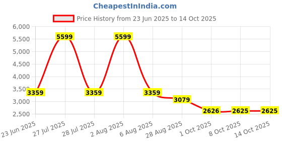 myntra.com Reebok Men Running Shoes reebok Price History Graph from 23 Jun 2025 to 14 Oct 2025
