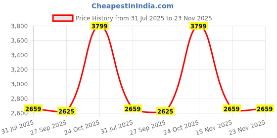 myntra.com Reebok Men Running Shoes reebok Price History Graph from 31 Jul 2025 to 22 Nov 2025