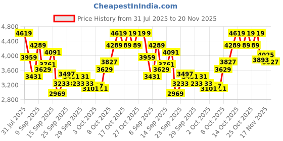 myntra.com Reebok Men Running Shoes reebok Price History Graph from 31 Jul 2025 to 20 Nov 2025