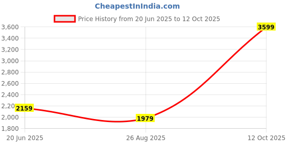 myntra.com Reebok Men Running Shoes reebok Price History Graph from 20 Jun 2025 to 12 Oct 2025