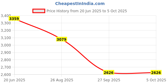 myntra.com Reebok Men Running Shoes reebok Price History Graph from 20 Jun 2025 to 4 Oct 2025