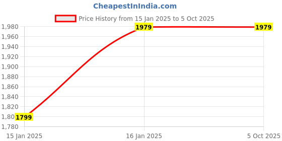 myntra.com Reebok Men Running Speed O Nick Shoes reebok Price History Graph from 15 Jan 2025 to 5 Oct 2025
