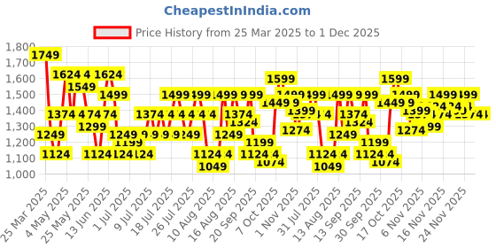 myntra.com Reebok Men Running Sports Shoes reebok Price History Graph from 25 Mar 2025 to 1 Dec 2025