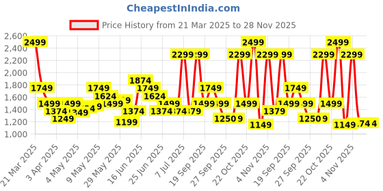 myntra.com Reebok Men RUNNING STRIDE RUNNER SHOES reebok Price History Graph from 21 Mar 2025 to 27 Nov 2025