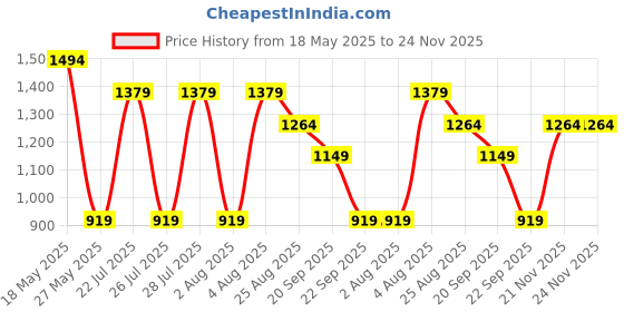 myntra.com Reebok Men Running Stride Walker Shoes reebok Price History Graph from 18 May 2025 to 23 Nov 2025