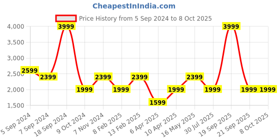 myntra.com Reebok Men Running Ultrafit M Shoes reebok Price History Graph from 5 Sep 2024 to 8 Oct 2025