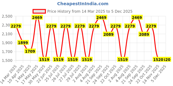 myntra.com Reebok Men Rush Road 2.0 Running Shoes reebok Price History Graph from 14 Mar 2025 to 5 Dec 2025
