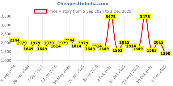 myntra.com Reebok Men Rust Red TSR SS AC Graphic Running T-Shirt reebok Price History Graph from 5 Sep 2024 to 2 Dec 2025
