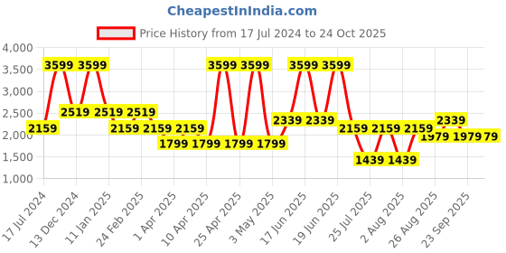 myntra.com Reebok Men School Sport 2.0 Running Shoes reebok Price History Graph from 17 Jul 2024 to 23 Oct 2025