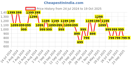myntra.com Reebok Men SHORTS reebok Price History Graph from 24 Jul 2024 to 19 Oct 2025