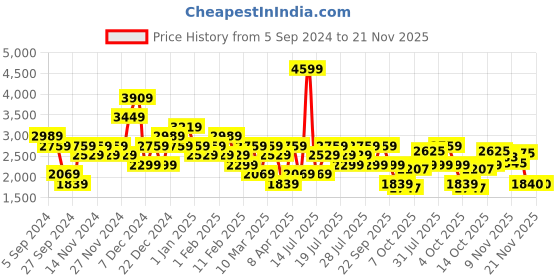 myntra.com Reebok Men Sirocco Running Shoes reebok Price History Graph from 5 Sep 2024 to 20 Nov 2025