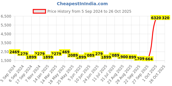 myntra.com Reebok Men Slim Fit Training United By Fitness Myoknit Seamless T-Shirt reebok Price History Graph from 5 Sep 2024 to 25 Oct 2025