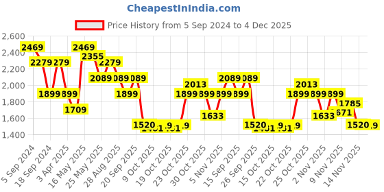 myntra.com Reebok Men Smart Trek M Running Shoes reebok Price History Graph from 5 Sep 2024 to 4 Dec 2025