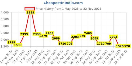 myntra.com Reebok Men Smart trek Running Shoes reebok Price History Graph from 1 May 2025 to 22 Nov 2025