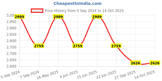 myntra.com Reebok Men Smooth Edge Slip Shoes reebok Price History Graph from 5 Sep 2024 to 14 Oct 2025