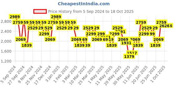 myntra.com Reebok Men Smooth Edge Slip Walking Shoes reebok Price History Graph from 5 Sep 2024 to 17 Oct 2025