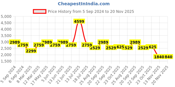 myntra.com Reebok Men Smooth Edge Slip Walking Shoes reebok Price History Graph from 5 Sep 2024 to 19 Nov 2025