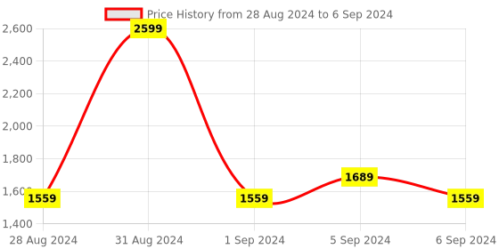 myntra.com Reebok Men Smooth Transition Running Shoes reebok Price History Graph from 28 Aug 2024 to 6 Sep 2024