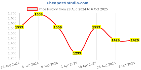 myntra.com Reebok Men Smooth Transition Running Shoes reebok Price History Graph from 28 Aug 2024 to 5 Oct 2025
