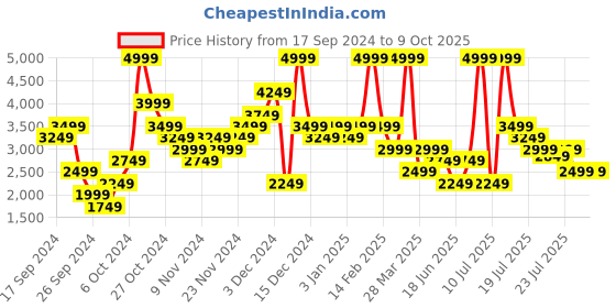 myntra.com Reebok Men Soft Elevate Slip Spacefoam Walking Shoes reebok Price History Graph from 17 Sep 2024 to 9 Oct 2025