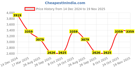 myntra.com Reebok Men Soft Trust Walk Spacefoam Walking Shoes reebok Price History Graph from 14 Dec 2024 to 19 Nov 2025