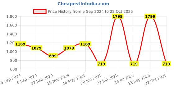 myntra.com Reebok Men Solid Black Workout Ready Compression Tights reebok Price History Graph from 5 Sep 2024 to 22 Oct 2025