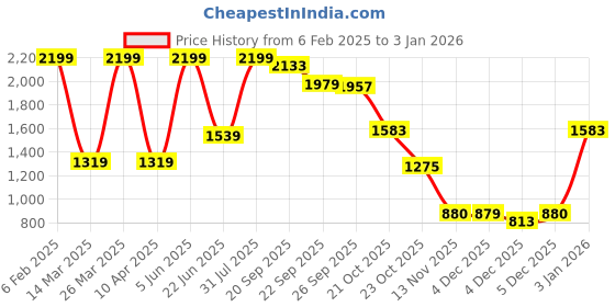 myntra.com Reebok Men Solid Polo Collar Cotton T-shirt reebok Price History Graph from 6 Feb 2025 to 3 Jan 2026
