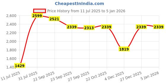 myntra.com Reebok Men Solid Polo Collar Cotton T-shirt reebok Price History Graph from 11 Jul 2025 to 4 Jan 2026
