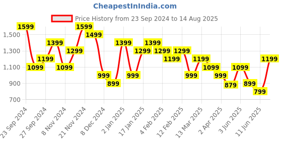 myntra.com Reebok Men Solid Polo Collar Slim Fit T-Shirt reebok Price History Graph from 23 Sep 2024 to 14 Aug 2025