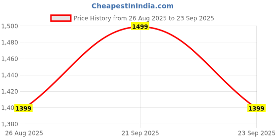 myntra.com Reebok Men Solid Polo Collar T-shirt reebok Price History Graph from 26 Aug 2025 to 23 Sep 2025