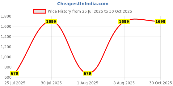 myntra.com Reebok Men Solid Round Neck Cotton T-shirt reebok Price History Graph from 25 Jul 2025 to 29 Oct 2025