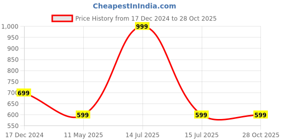 myntra.com Reebok Men Solid Round Neck Slim Fit T-Shirt reebok Price History Graph from 17 Dec 2024 to 27 Oct 2025