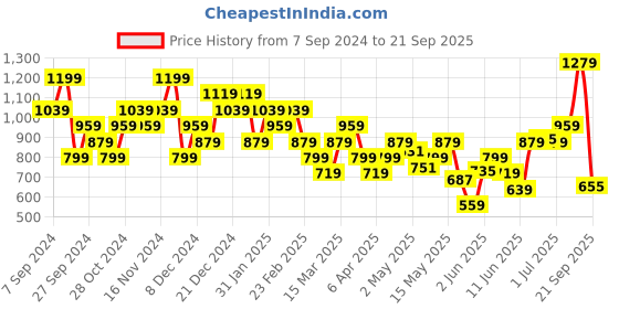 myntra.com Reebok Men Solid Round Neck T Shirt reebok Price History Graph from 7 Sep 2024 to 21 Sep 2025