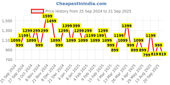 myntra.com Reebok Men Solid Round Neck T-Shirt reebok Price History Graph from 25 Sep 2024 to 21 Sep 2025