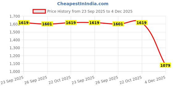 myntra.com Reebok Men Solid Round Neck T-shirt reebok Price History Graph from 23 Sep 2025 to 4 Dec 2025
