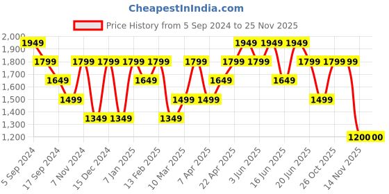 myntra.com Reebok Men Solid Speedwick Slim Fit Running Joggers reebok Price History Graph from 5 Sep 2024 to 25 Nov 2025