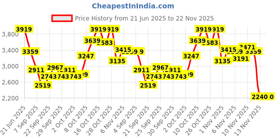 myntra.com Reebok Men Spacefoam Cwl Umpire M Lace-Ups Walking Shoes reebok Price History Graph from 21 Jun 2025 to 22 Nov 2025