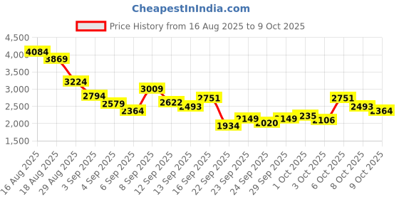 myntra.com Reebok Men Spacefoam Wul Kelbit Walking Shoes reebok Price History Graph from 16 Aug 2025 to 9 Oct 2025