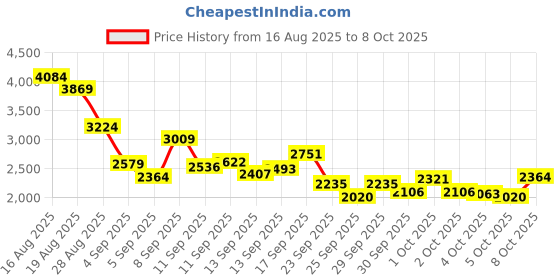 myntra.com Reebok Men Spacefoam Wul Kelbit Walking Shoes reebok Price History Graph from 16 Aug 2025 to 8 Oct 2025