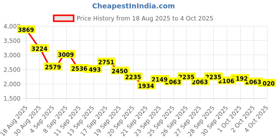 myntra.com Reebok Men Spacefoam Wul Kelbit Walking Shoes reebok Price History Graph from 18 Aug 2025 to 4 Oct 2025