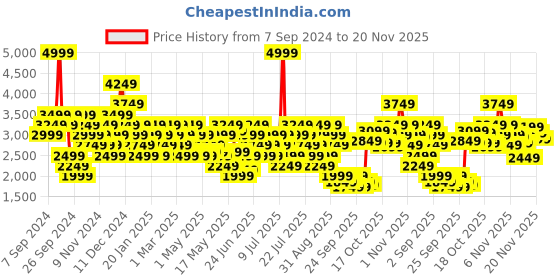 myntra.com Reebok Men Spacefoam Wul Stride Walking Shoes reebok Price History Graph from 7 Sep 2024 to 20 Nov 2025