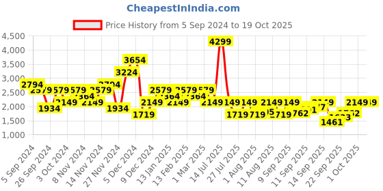 myntra.com Reebok Men Speed Voyage Running Shoes reebok Price History Graph from 5 Sep 2024 to 18 Oct 2025