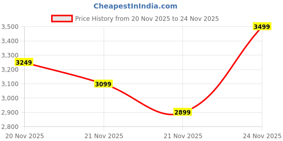 myntra.com Reebok Men SPEED ZING Flride Fly Running Shoes reebok Price History Graph from 20 Nov 2025 to 24 Nov 2025