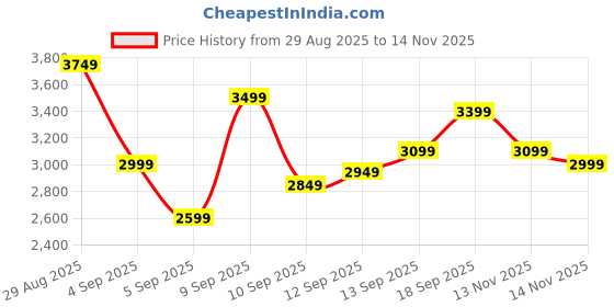 myntra.com Reebok Men Speed Zing Running Shoes reebok Price History Graph from 29 Aug 2025 to 14 Nov 2025