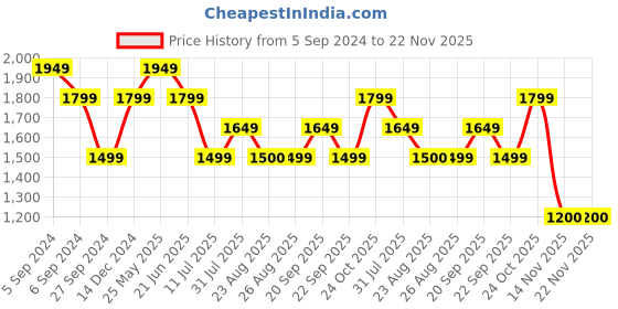 myntra.com Reebok Men Speedwick Running Joggers reebok Price History Graph from 5 Sep 2024 to 22 Nov 2025